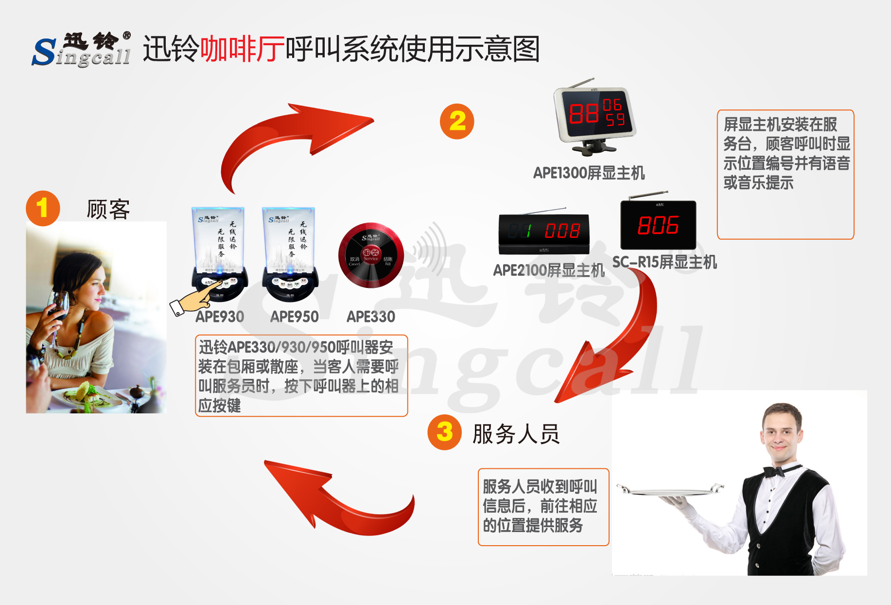 迅鈴無(wú)線呼叫器,無(wú)線呼叫器,咖啡廳呼叫器