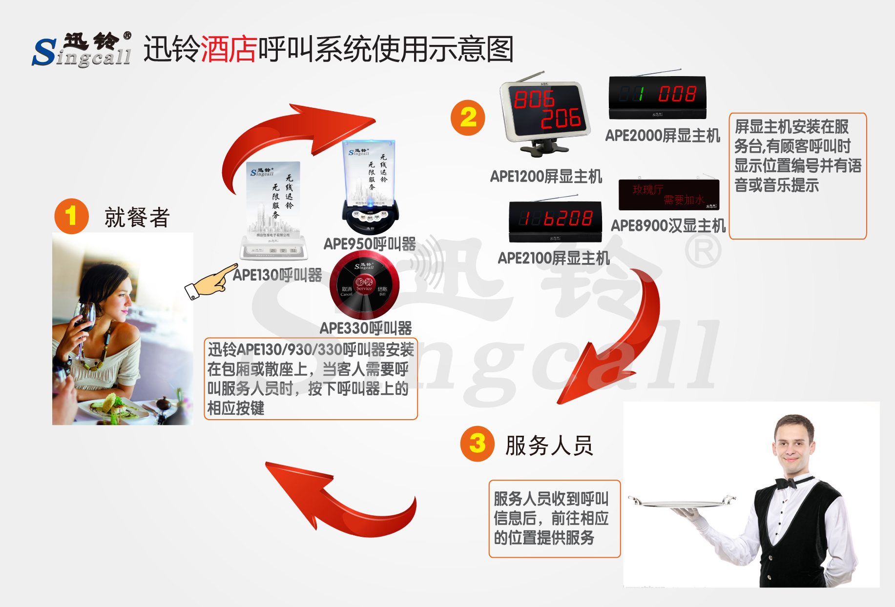 迅鈴無線呼叫器,無線呼叫器,酒店呼叫器