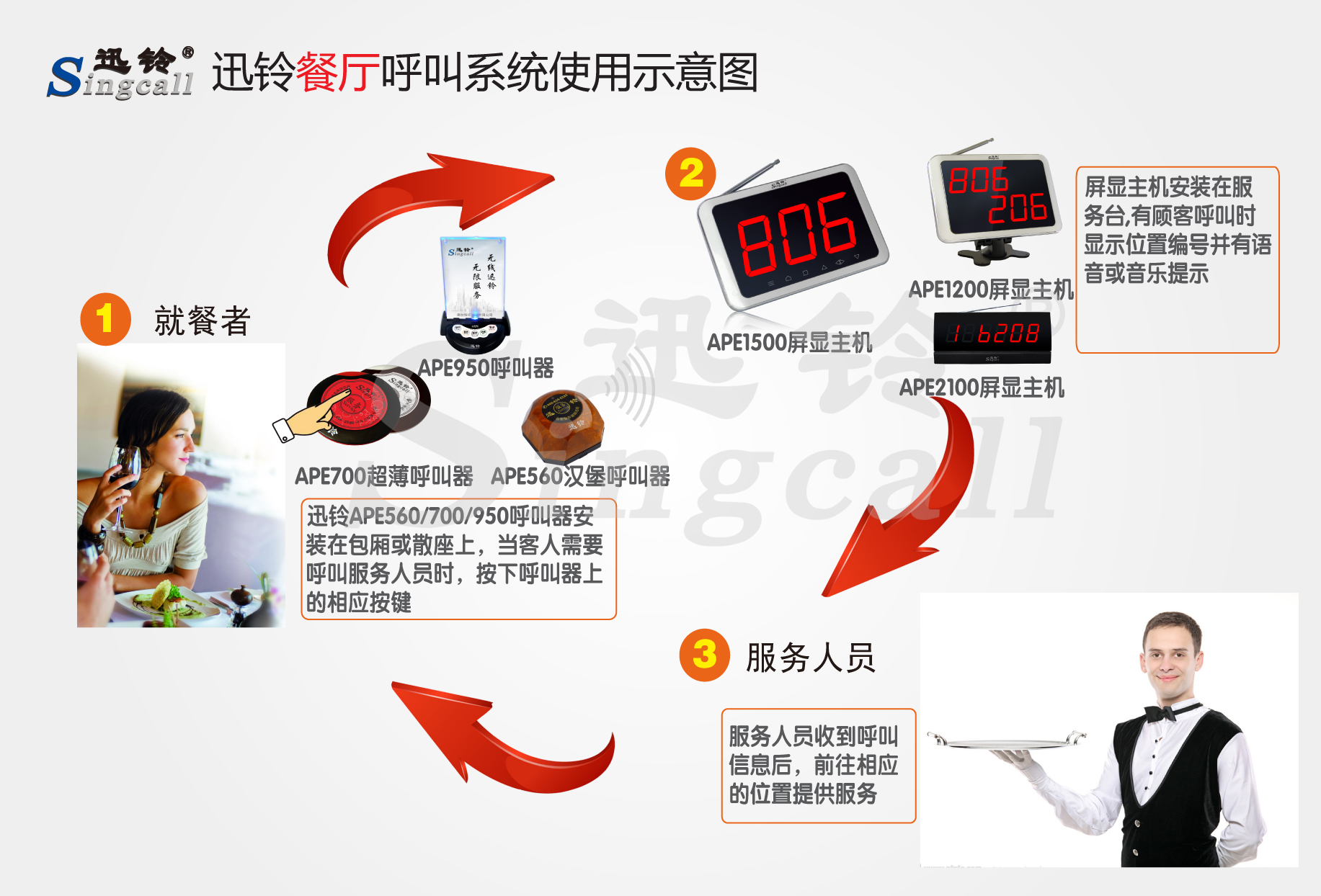 迅鈴無(wú)線呼叫器,無(wú)線呼叫器,餐廳呼叫器