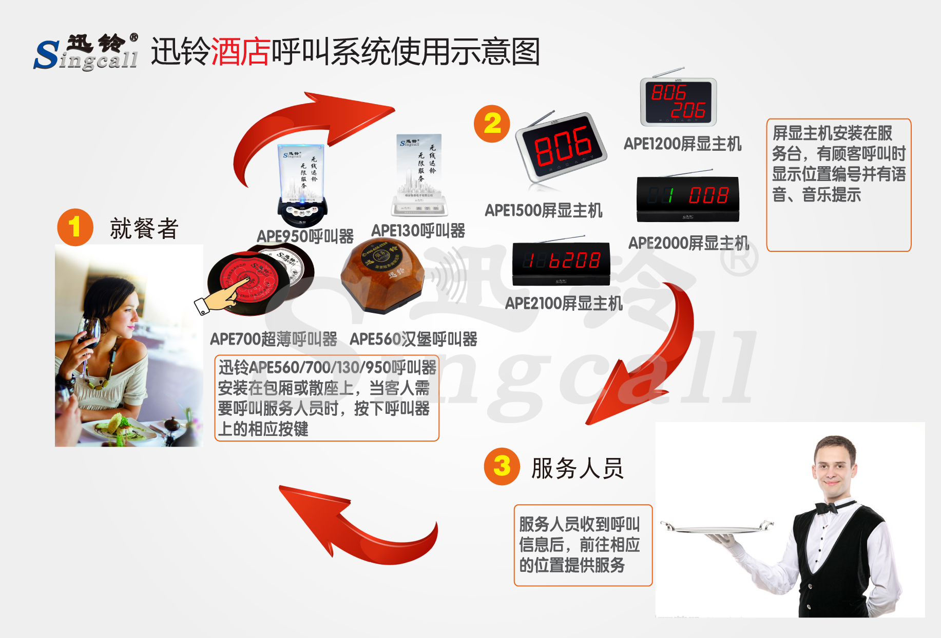 迅鈴無線呼叫器,無線呼叫器,酒店呼叫器