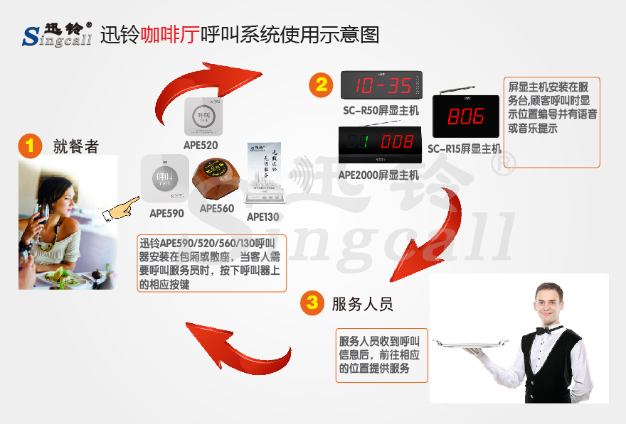 迅鈴無(wú)線呼叫器,無(wú)線呼叫器,咖啡廳呼叫器