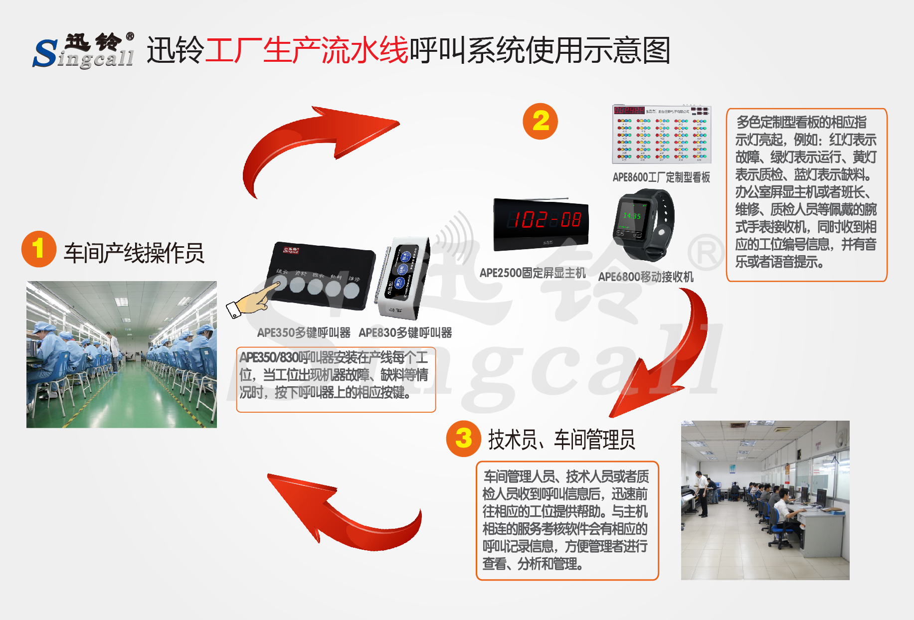 迅鈴無(wú)線(xiàn)呼叫器,工廠(chǎng)呼叫器,無(wú)線(xiàn)呼叫器