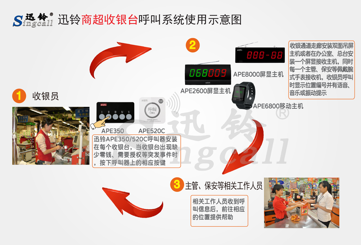 迅鈴無線呼叫器,無線呼叫器,超市呼叫器