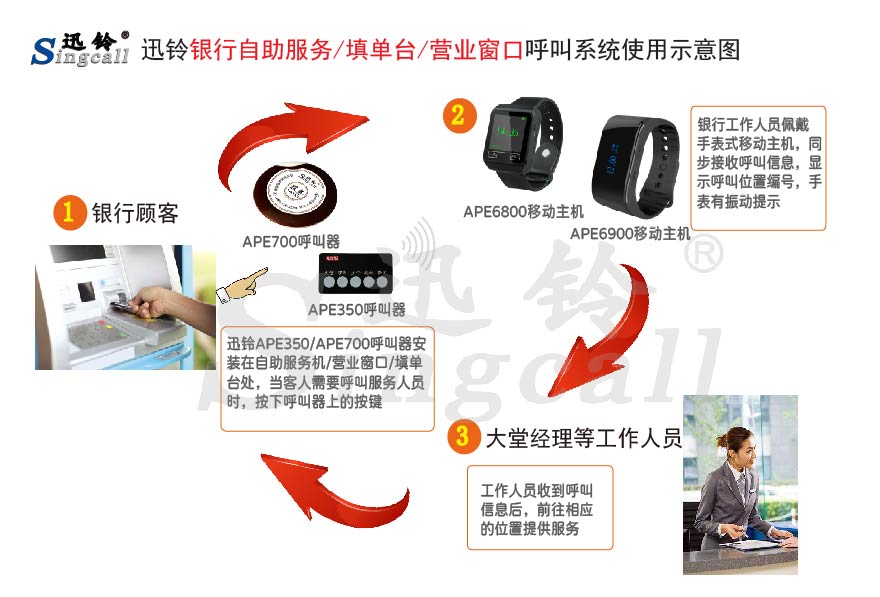 迅鈴無(wú)線呼叫器,無(wú)線呼叫器,銀行呼叫器