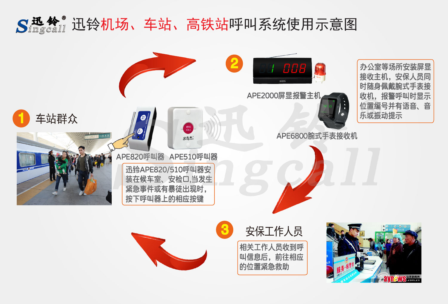 迅鈴機(jī)場、車站、高鐵站無線緊急報警呼叫系統(tǒng)解決方案