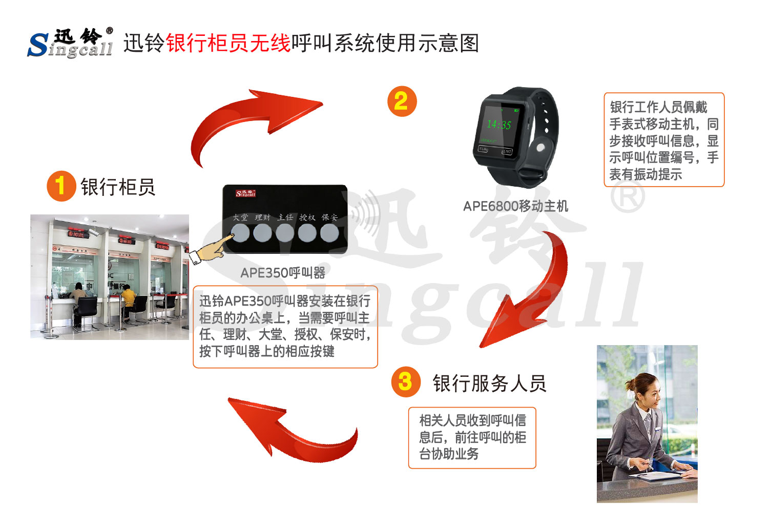 迅鈴銀行柜員無線呼叫解決方案