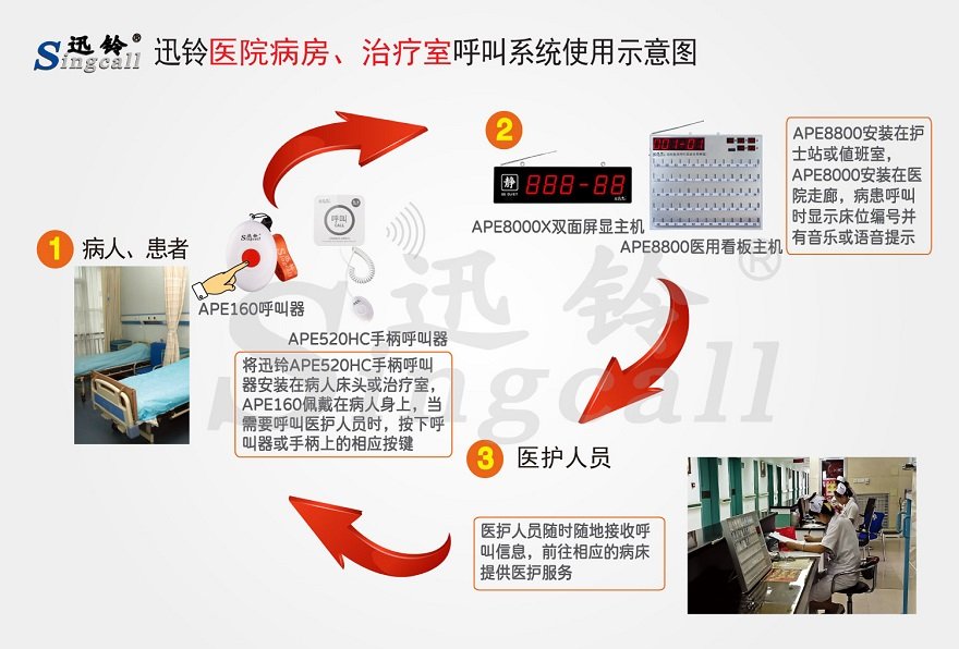 迅鈴醫(yī)院病房、治療室無線呼叫解決方案